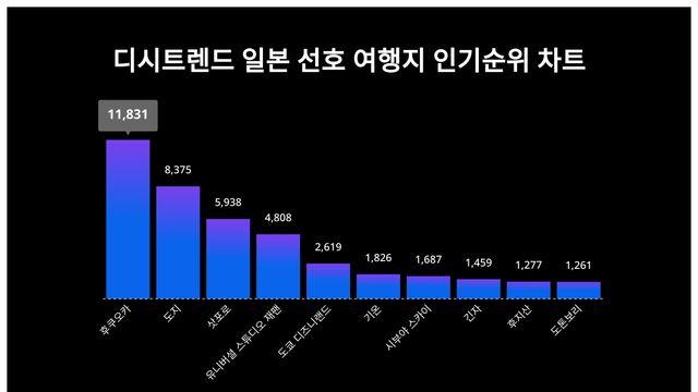 일본 선호 여행지 인기지수 1위 후쿠오카, 여성에서 관심 높아
