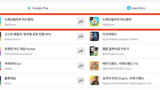 하이브로, 신작 ‘드래곤빌리지 어드벤처’ 양대 마켓 1위 달성