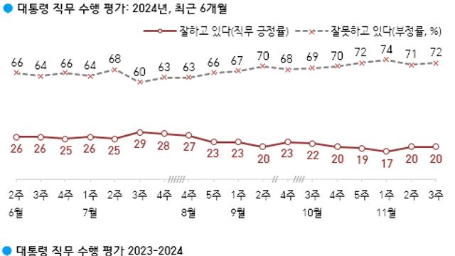 [한국갤럽] 尹 지지율, 변동 없이 20%.. 이재명 1심 유죄·APEC 등 외교전도 안먹혀