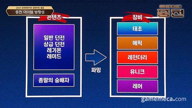 115레벨 확장, 던파 복잡한 파밍 직관적으로 개편