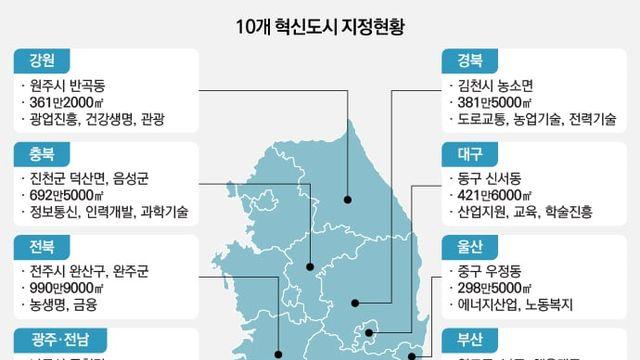 우리나라 지형균형개발의 문제점
			58ㄷㄷㄷ