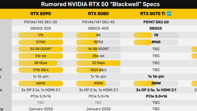 엔비디아 지포스 RTX 5070 Ti 사양 공개 