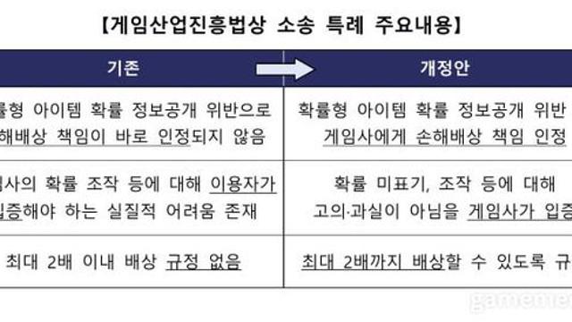 게임사들 확률조작에 또 한 번 칼 뽑아든 공정위 근황..