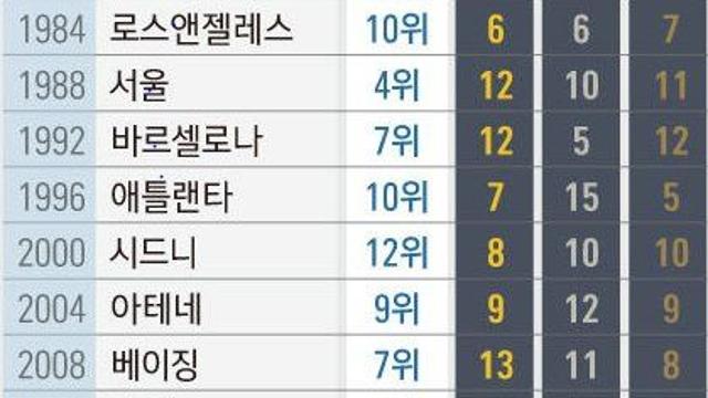 최근 한국의 역대 하계 올림픽 순위
