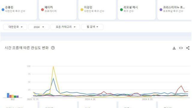 한국에서 가장 많이 검색된 스포츠 선수