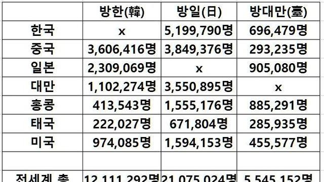 한국인, 일본인, 대만인들이 많이 가는 국가