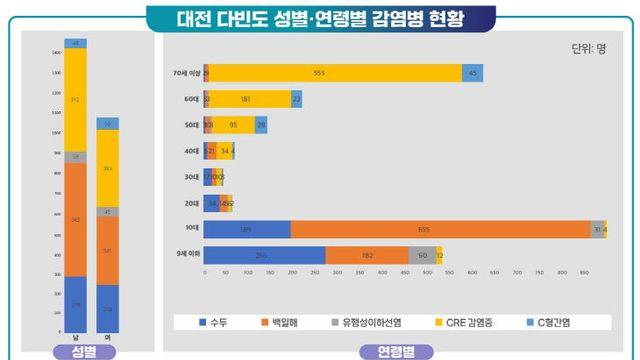 백일해 발생신고 증가 추세… 대전충남 2000여건