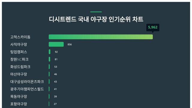 11월 4주차 기준, 국내 야구장 인기순위 결과