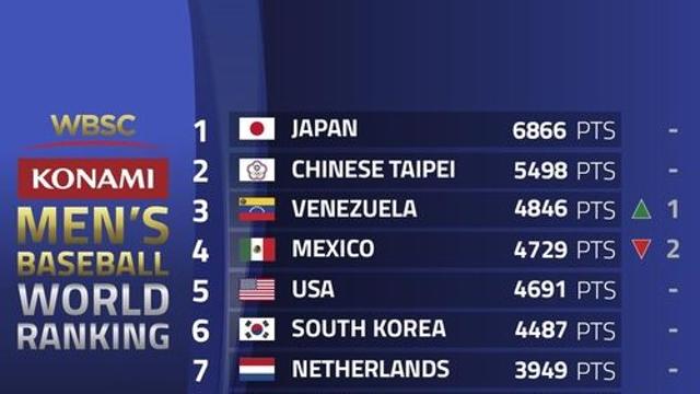 한국야구, 세계랭킹 6위 유지…2위 대만과 격차 더 벌어졌다