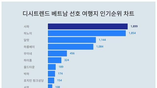 베트남 선호 여행지 인기지수 2위는 하노이, 1위는?