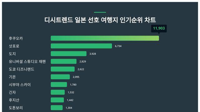 일본 선호 여행지 인기지수 1위 후쿠오카…2위는?