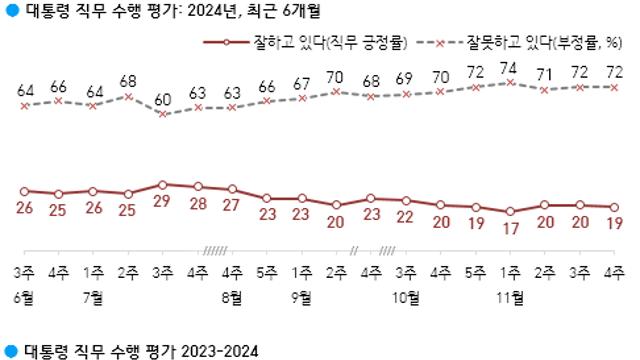 [한국갤럽] 尹 지지율 19%, 한주 만에 10%대로.. 이재명 1심 무죄·당원게시판 논란에 지지층 이탈