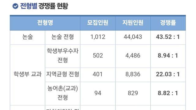 올해 수시 원서 접수 인원 1위 달성한 대학교