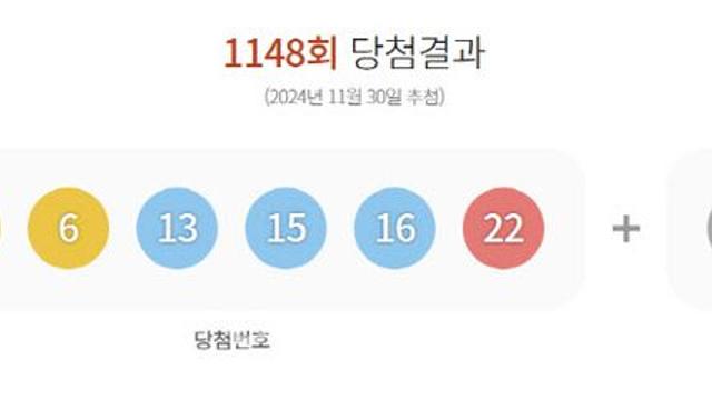 제1148회 로또 1등 '3, 6, 13, 15, 16, 22'…보너스 '32'
