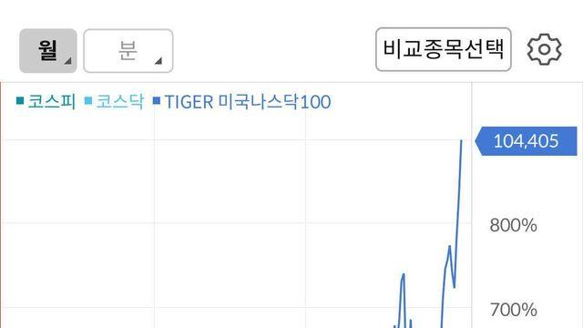 전세계 투자자들이 미장 투자하는 이유