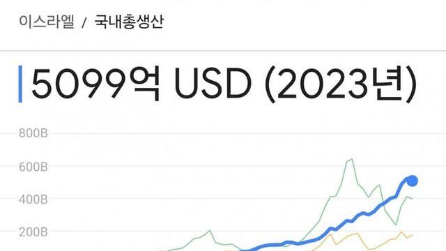 의외로 이스라엘이 별것 아닌이유