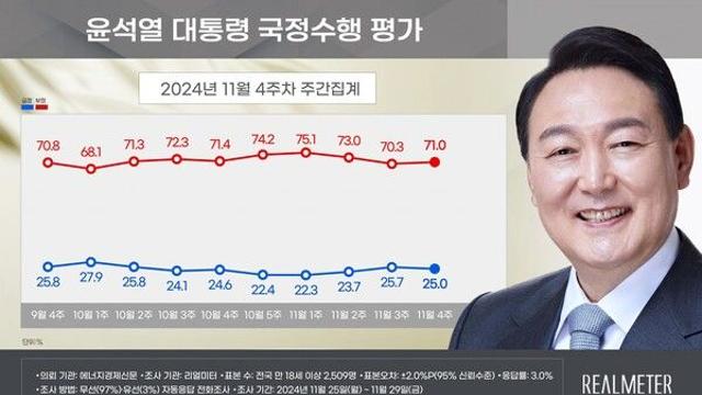 [리얼미터] 尹 지지율 25.0%.. 당게 논란·김건희특검법 거부권에 상승세 멈춰