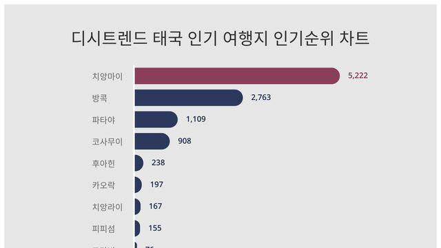 순위가 궁금해지는 12월 1주차 태국 인기 여행지 인기지수