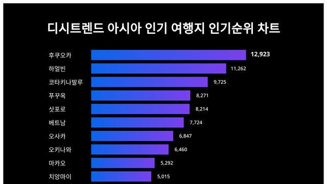 12월 1주차 아시아 인기 여행지 인기지수 궁금하다면