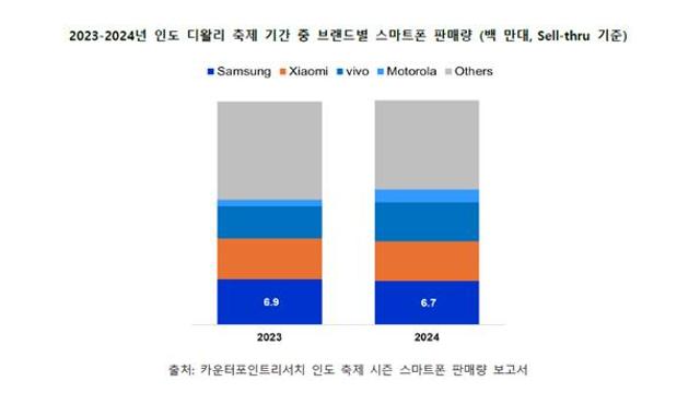 삼성 스마트폰, 인도 디왈리 축제 판매 1위 차지