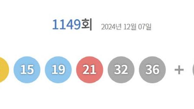 제1149회 로또 1등 ‘8, 15, 19, 21, 32, 36’…보너스 ‘38’