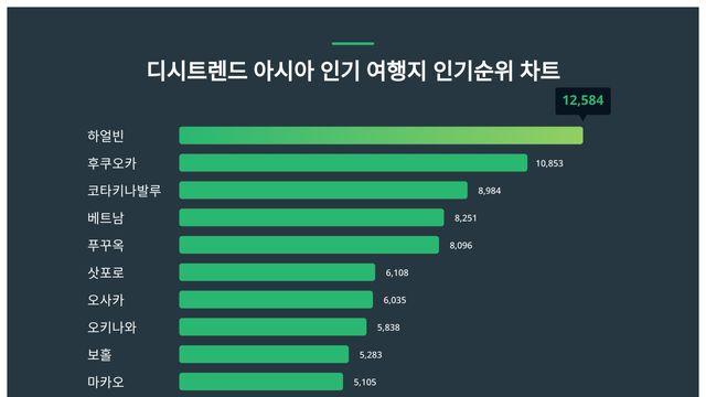12월 2주차 아시아 인기 여행지 인기지수 궁금하다면