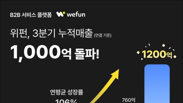 위펀, 3분기 누적 매출 1000억 돌파... 전년동기比 112% 성장