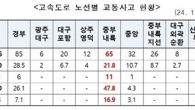 대한민국 최악의 고속도로