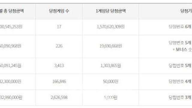 제1150회 로또 1등 17명…1등 당첨금 15억 7062만원