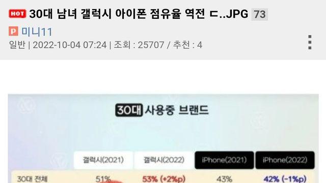 30대 남녀 갤럭시 아이폰 점유율 역전.