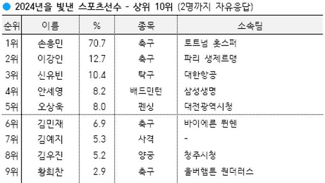 2024 갤럽 올해를 빛낸 스포츠 선수- 1위 손흥민