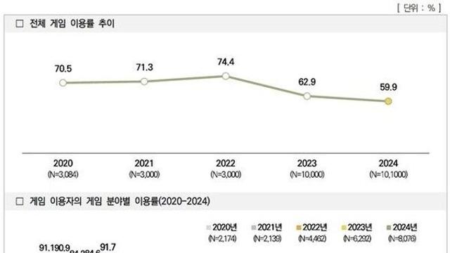 콘진원, 2024 콘텐츠 장르별 이용자 조사 보고서 5종 발간