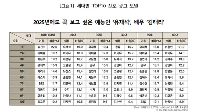 2024 세대별 선호 광고모델/배우/예능인 조사