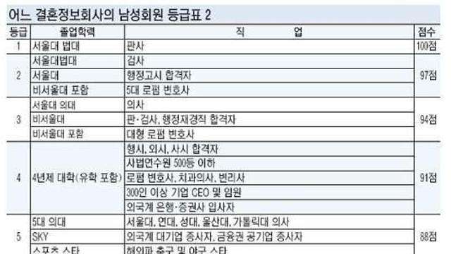 어느 결혼정보회사의 남성회원 등급표.