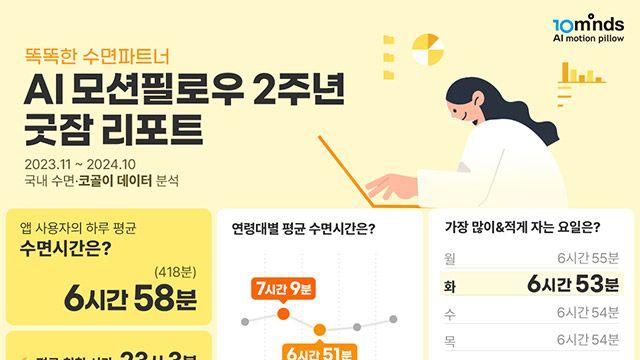 한국인, OECD 평균보다 덜 자는데…수면 시간 11%는 ‘코골이’