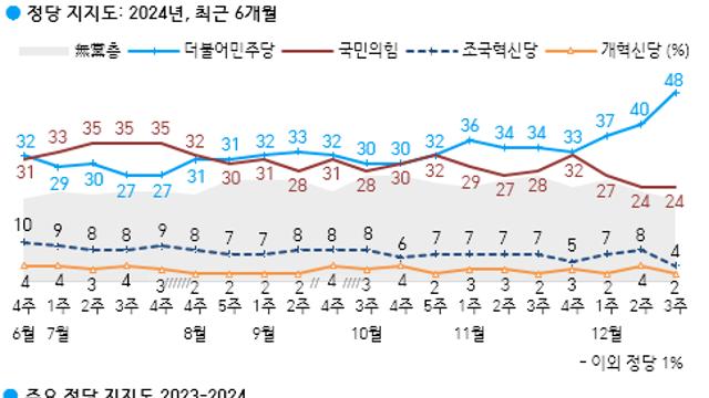 [한국갤럽] 국힘 24% vs 민주 48%.. 탄핵정국에 지지율 2배 차