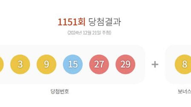 제1151회 로또 1등 ‘2, 3, 9, 15, 27, 29’…보너스 '8'