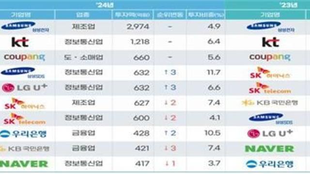 삼성전자, 정보보호 투자액 국내 1위...KT 2위, 쿠팡 3위