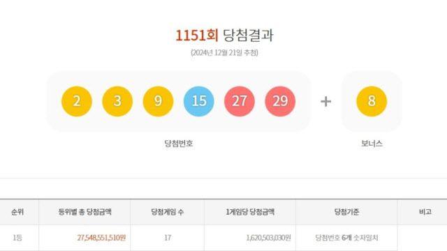 “총 65억, 로또 1등 4장이 같은 사람?”…한 곳서 수동 무더기 당첨