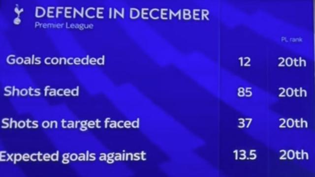 토트넘 충격 현실! 20위→20위→20위→20위→공동 20위…와르르 무너졌다, 5개 수비지표 12월 꼴찌 '올킬'