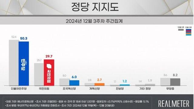 [리얼미터] 국힘 4.0%P 오르며 국힘 29.7%·민주 50.3%.. 양당 격차 26.7%P → 20.6%P