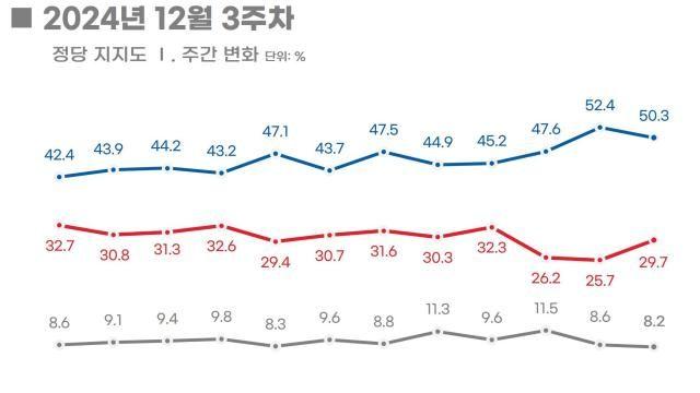 민주 50.3%, 국힘 29.7％...20%대 격차 유지