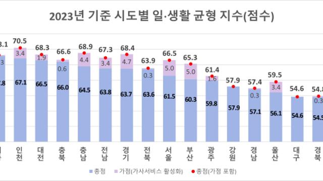 일·생활 균형 상위권 도시에 세종·인천·대전