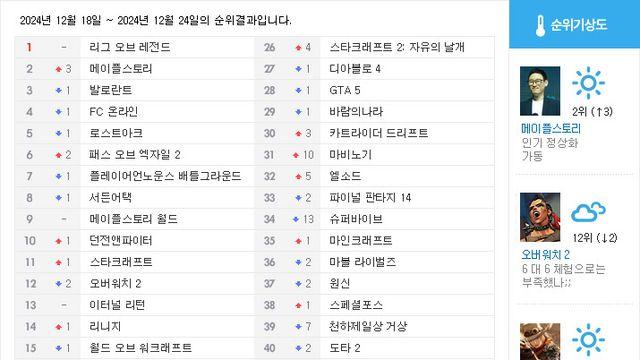 [순위분석] 인기 정상화 통했다, 메이플 4년 만에 2위