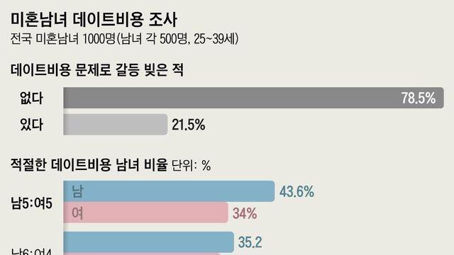 연애시장에 완전히 자리잡은 데이트비용 더치페이