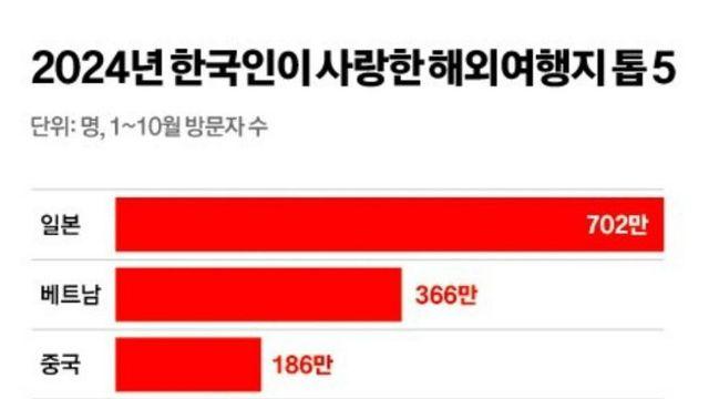 2024년 한국인이 사랑한 해외여행지 TOP5
