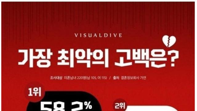 2030 남녀가 꼽은 최악의 고백 1-5위