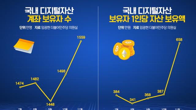 '트럼프 효과'에 국내 코인개미 수 1500만명 넘었다