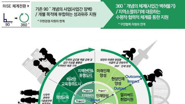 대전 RISE 내년부터 본격 가동