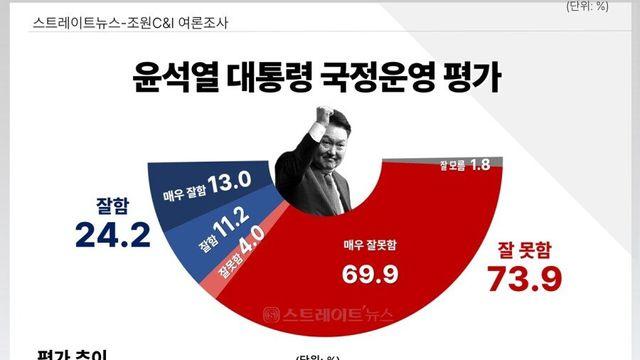 윤석열 대통령  여론조사 지지율